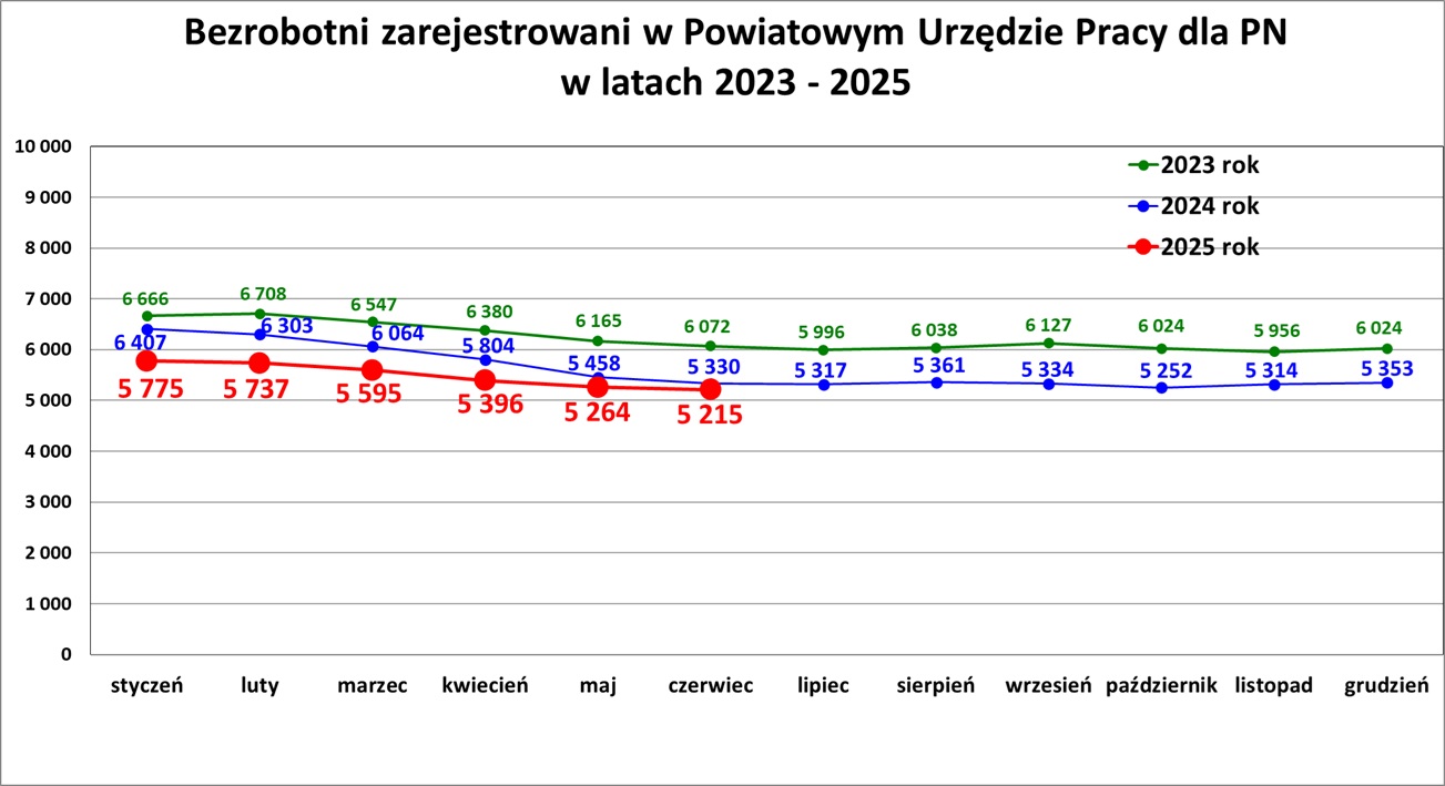 Zdjęcie artykułu Informacja o sytuacji na rynku pracy w Powiecie Nowosądeckim za miesiąc Czerwiec 2025 r.