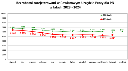 Zdjęcie artykułu Informacja o sytuacji na rynku pracy w Powiecie...